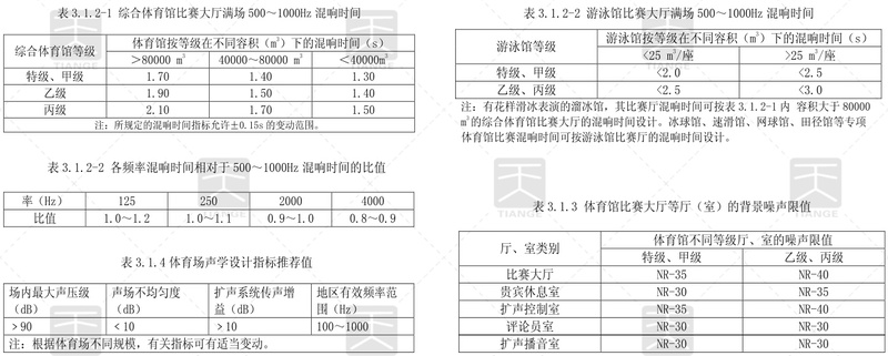 體育館聲學(xué)設(shè)計(jì)各項(xiàng)指標(biāo)要求表